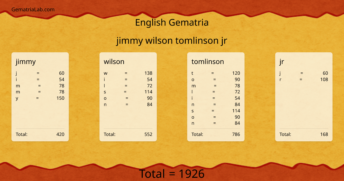 jimmy wilson tomlinson jr in english Gematria